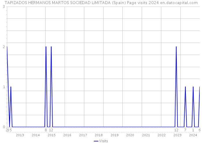 TAPIZADOS HERMANOS MARTOS SOCIEDAD LIMITADA (Spain) Page visits 2024 