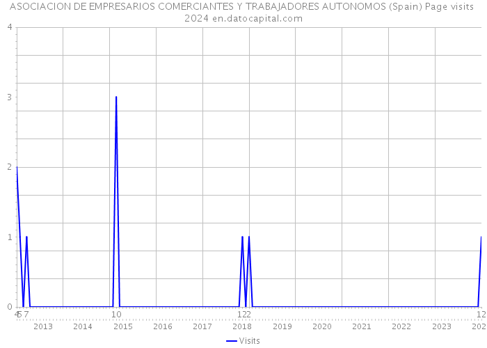 ASOCIACION DE EMPRESARIOS COMERCIANTES Y TRABAJADORES AUTONOMOS (Spain) Page visits 2024 