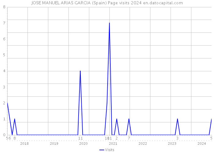 JOSE MANUEL ARIAS GARCIA (Spain) Page visits 2024 