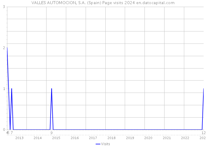 VALLES AUTOMOCION, S.A. (Spain) Page visits 2024 