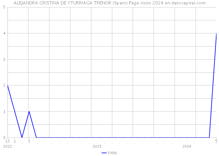 ALEJANDRA CRISTINA DE YTURRIAGA TRENOR (Spain) Page visits 2024 