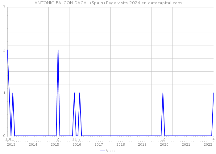 ANTONIO FALCON DACAL (Spain) Page visits 2024 