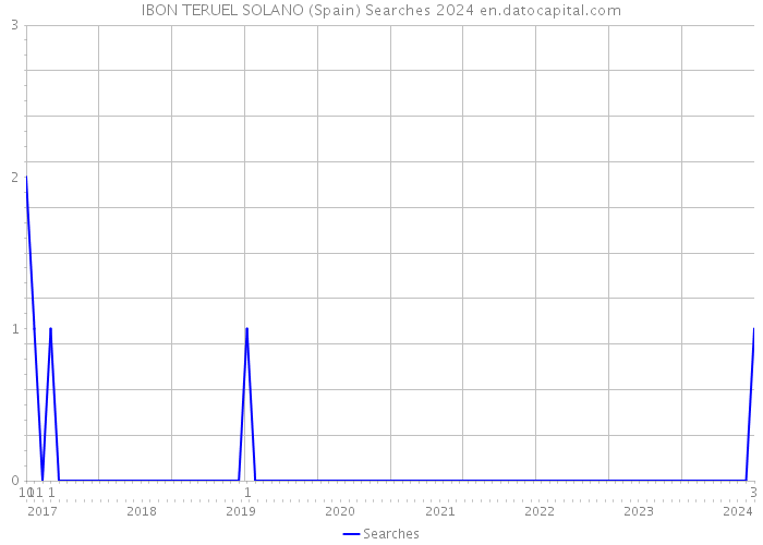 IBON TERUEL SOLANO (Spain) Searches 2024 