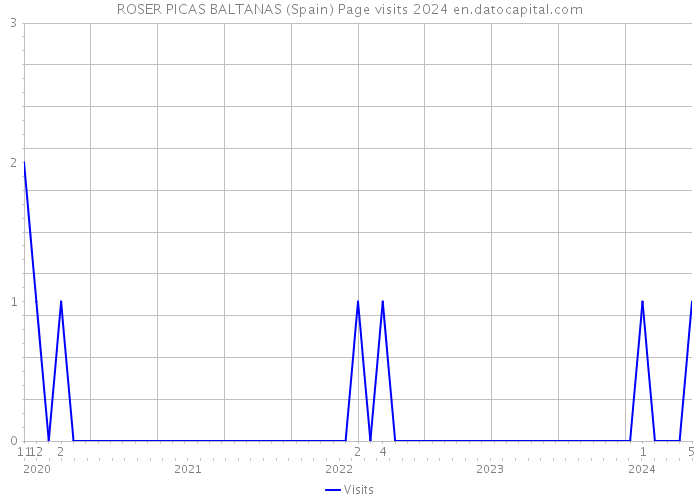 ROSER PICAS BALTANAS (Spain) Page visits 2024 
