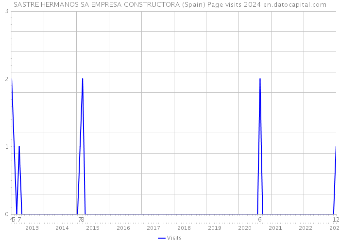 SASTRE HERMANOS SA EMPRESA CONSTRUCTORA (Spain) Page visits 2024 