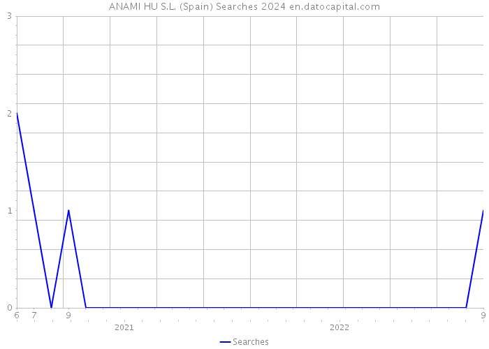 ANAMI HU S.L. (Spain) Searches 2024 