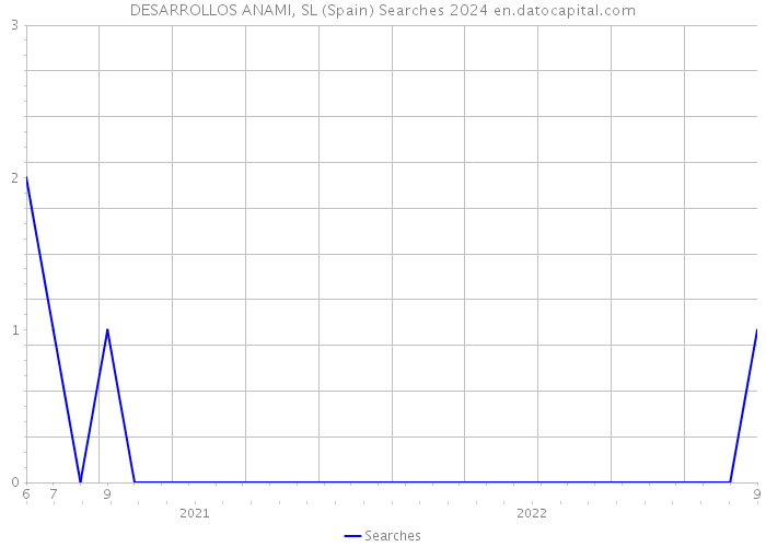 DESARROLLOS ANAMI, SL (Spain) Searches 2024 