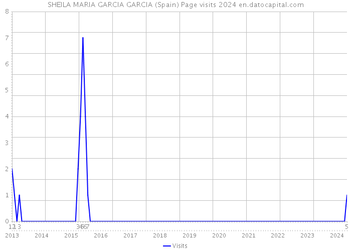 SHEILA MARIA GARCIA GARCIA (Spain) Page visits 2024 