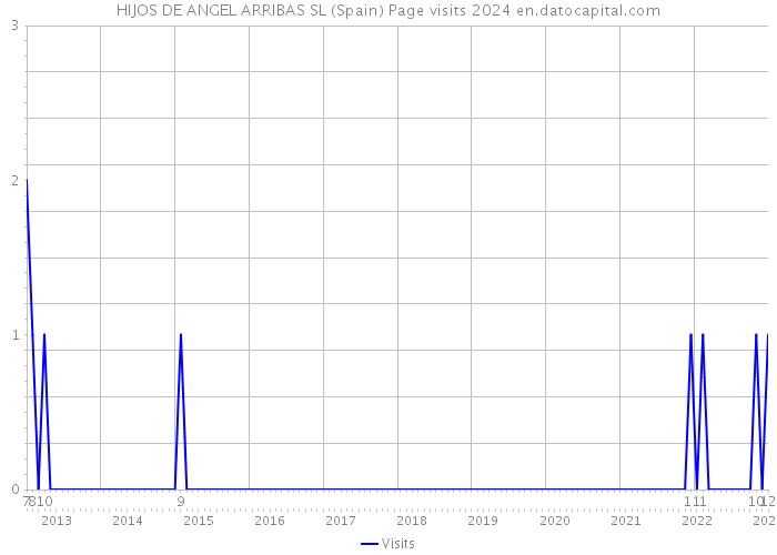 HIJOS DE ANGEL ARRIBAS SL (Spain) Page visits 2024 