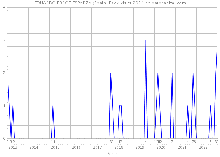 EDUARDO ERROZ ESPARZA (Spain) Page visits 2024 