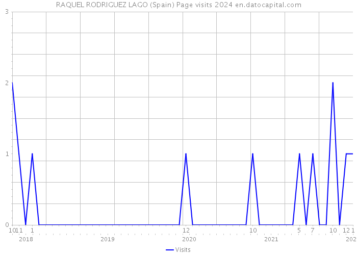 RAQUEL RODRIGUEZ LAGO (Spain) Page visits 2024 