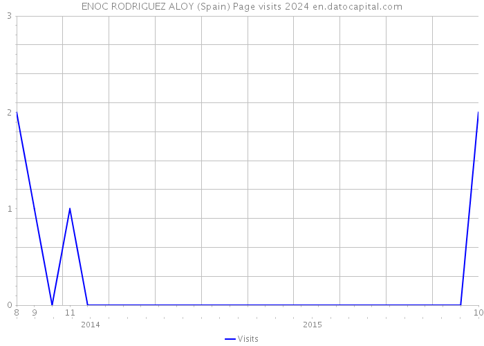 ENOC RODRIGUEZ ALOY (Spain) Page visits 2024 