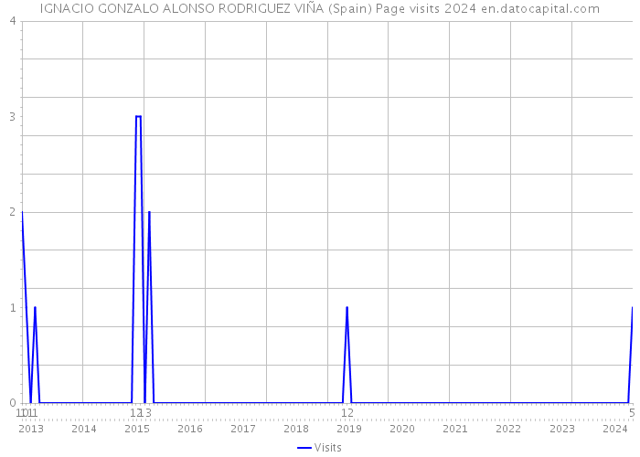 IGNACIO GONZALO ALONSO RODRIGUEZ VIÑA (Spain) Page visits 2024 