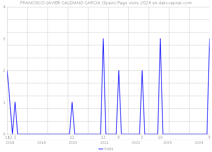 FRANCISCO-JAVIER GALDIANO GARCIA (Spain) Page visits 2024 
