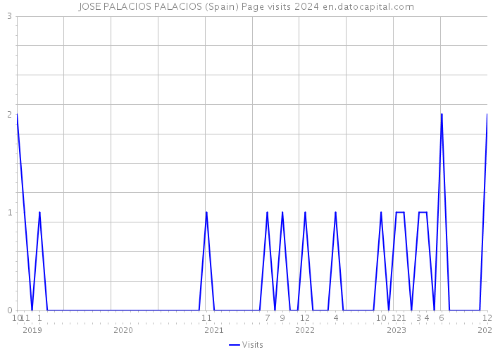 JOSE PALACIOS PALACIOS (Spain) Page visits 2024 