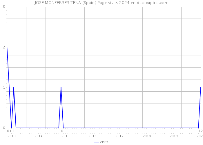 JOSE MONFERRER TENA (Spain) Page visits 2024 