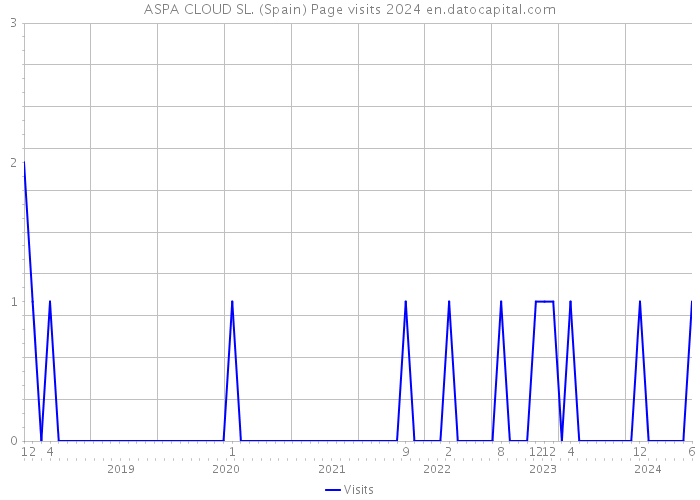 ASPA CLOUD SL. (Spain) Page visits 2024 