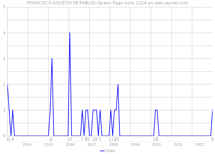 FRANCISCO AGUSTIN DE PABLOS (Spain) Page visits 2024 