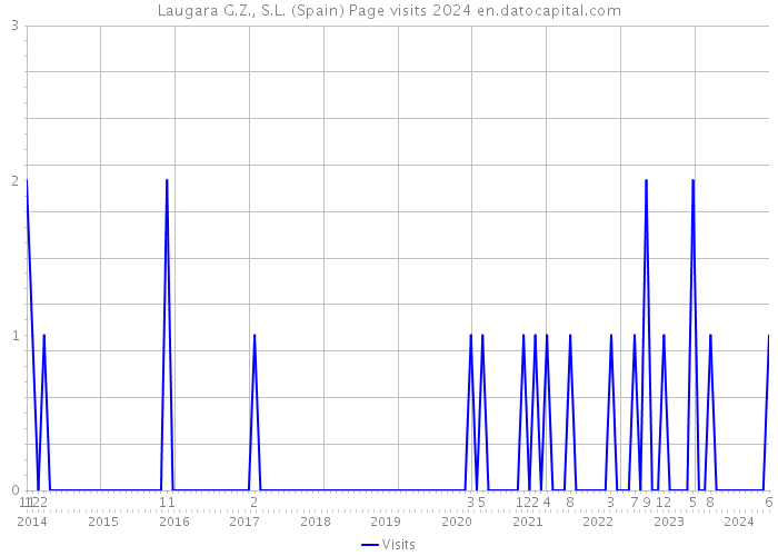 Laugara G.Z., S.L. (Spain) Page visits 2024 