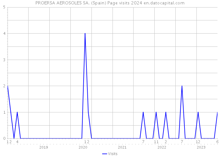 PROERSA AEROSOLES SA. (Spain) Page visits 2024 