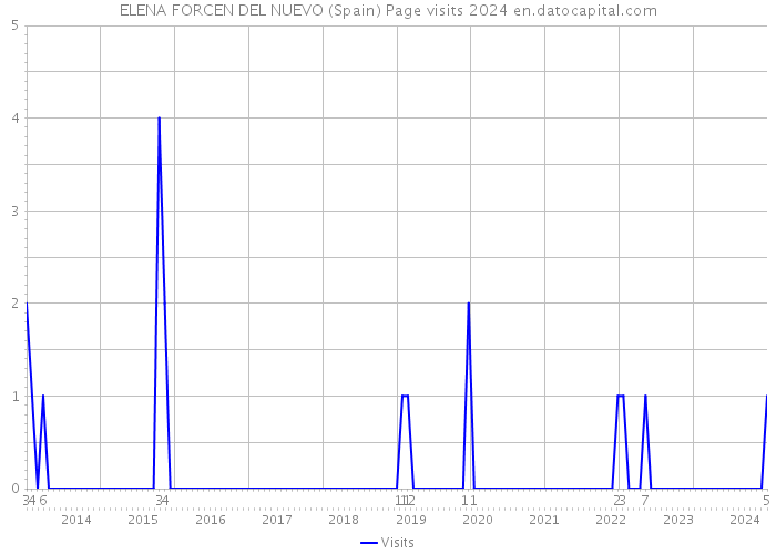 ELENA FORCEN DEL NUEVO (Spain) Page visits 2024 