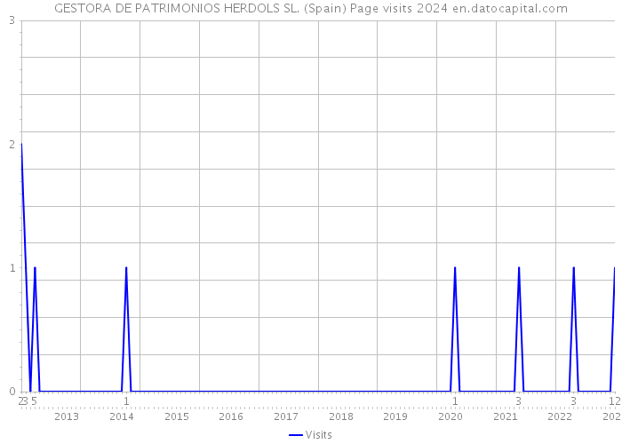 GESTORA DE PATRIMONIOS HERDOLS SL. (Spain) Page visits 2024 