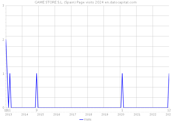 GAME STORE S.L. (Spain) Page visits 2024 