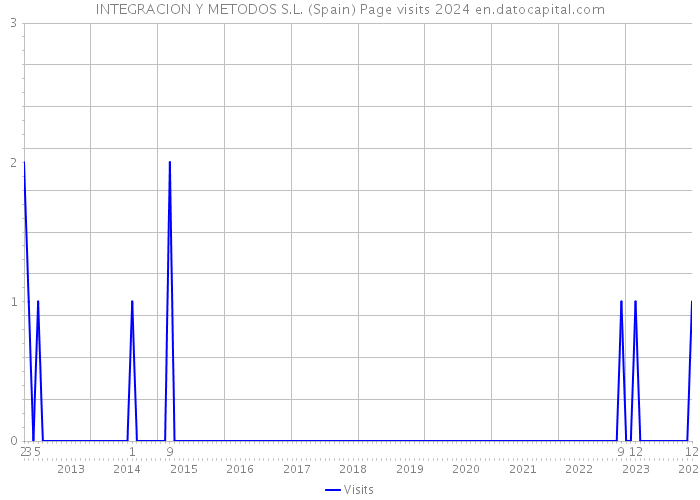 INTEGRACION Y METODOS S.L. (Spain) Page visits 2024 