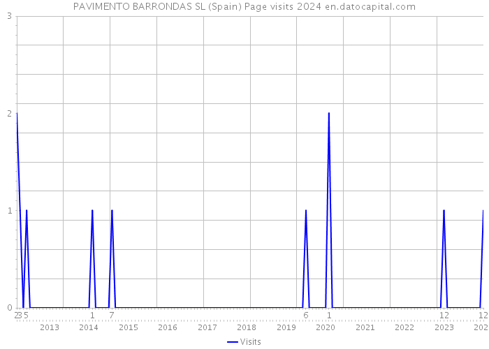 PAVIMENTO BARRONDAS SL (Spain) Page visits 2024 