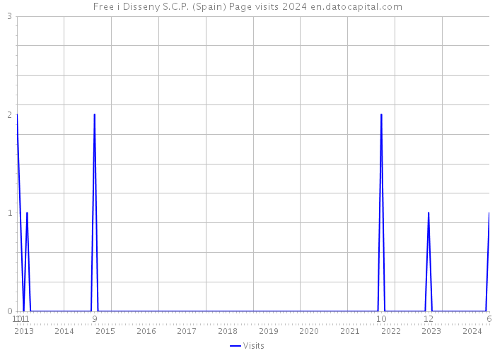 Free i Disseny S.C.P. (Spain) Page visits 2024 