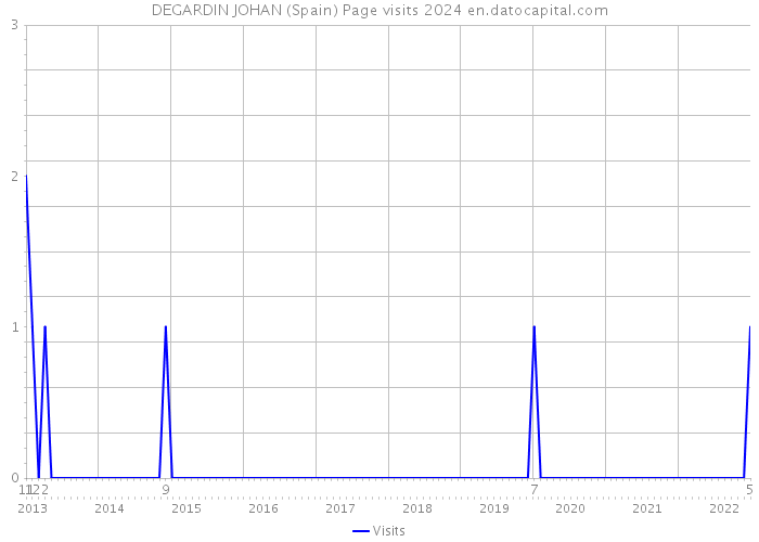 DEGARDIN JOHAN (Spain) Page visits 2024 