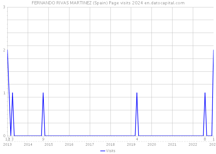 FERNANDO RIVAS MARTINEZ (Spain) Page visits 2024 