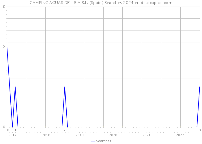 CAMPING AGUAS DE LIRIA S.L. (Spain) Searches 2024 