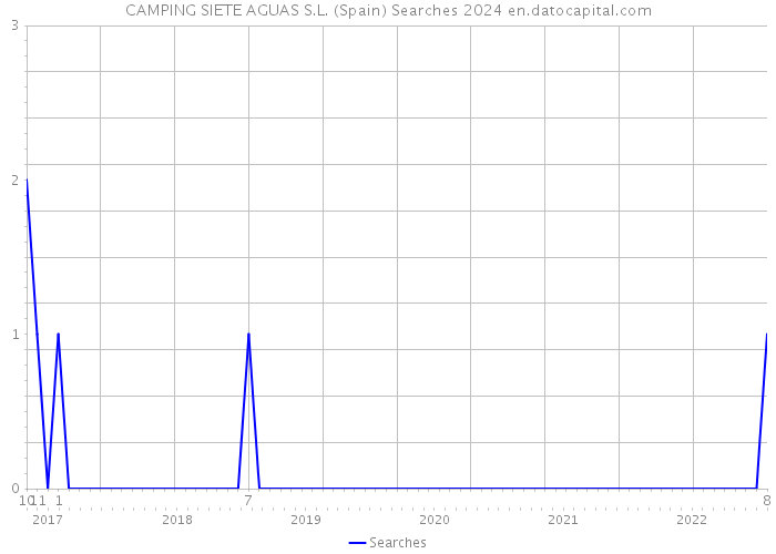 CAMPING SIETE AGUAS S.L. (Spain) Searches 2024 