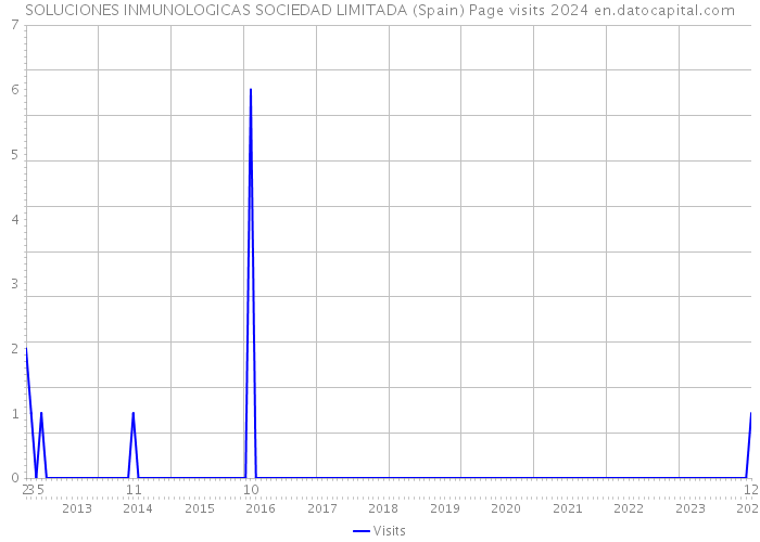 SOLUCIONES INMUNOLOGICAS SOCIEDAD LIMITADA (Spain) Page visits 2024 