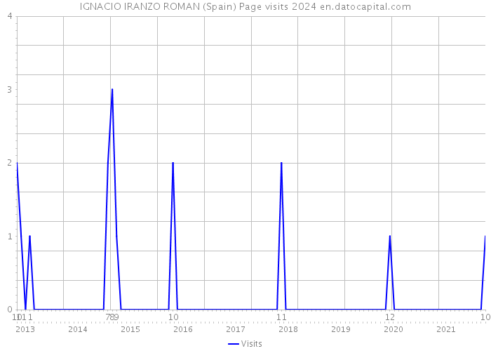 IGNACIO IRANZO ROMAN (Spain) Page visits 2024 