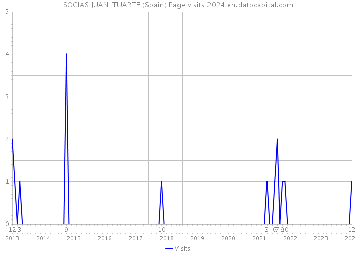 SOCIAS JUAN ITUARTE (Spain) Page visits 2024 