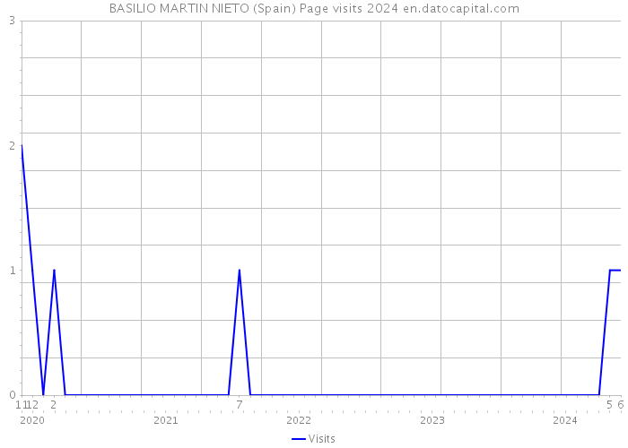 BASILIO MARTIN NIETO (Spain) Page visits 2024 