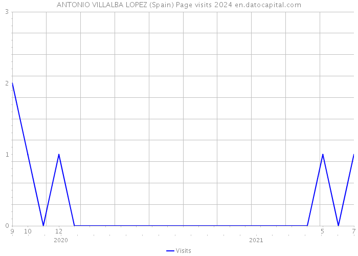 ANTONIO VILLALBA LOPEZ (Spain) Page visits 2024 