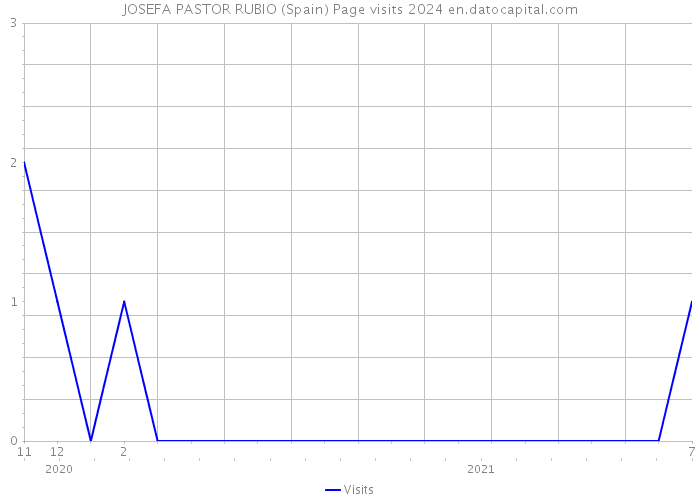 JOSEFA PASTOR RUBIO (Spain) Page visits 2024 