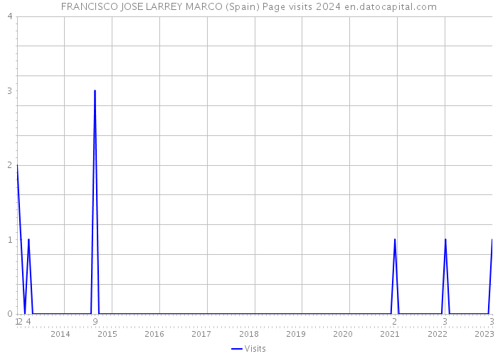 FRANCISCO JOSE LARREY MARCO (Spain) Page visits 2024 