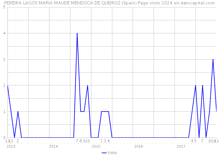 PEREIRA LAGOS MARIA MAUDE MENDOCA DE QUEIROZ (Spain) Page visits 2024 
