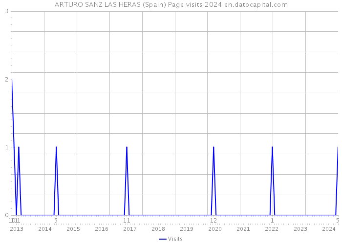 ARTURO SANZ LAS HERAS (Spain) Page visits 2024 