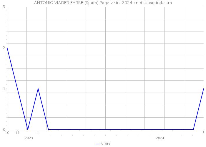 ANTONIO VIADER FARRE (Spain) Page visits 2024 