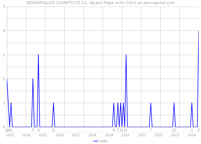 DESARROLLOS CLIMATICOS S.L. (Spain) Page visits 2024 