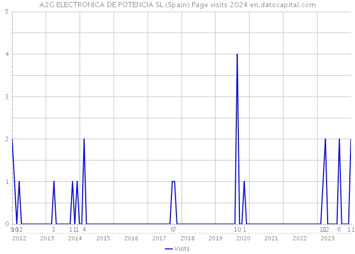 A2G ELECTRONICA DE POTENCIA SL (Spain) Page visits 2024 
