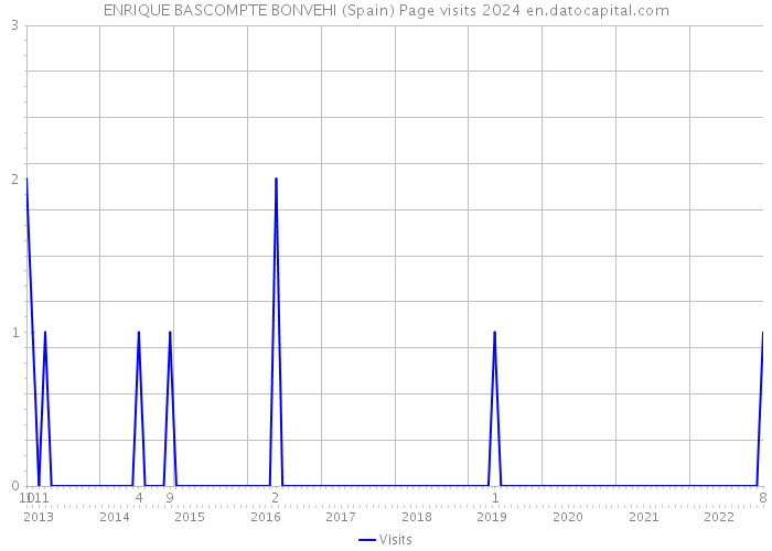 ENRIQUE BASCOMPTE BONVEHI (Spain) Page visits 2024 