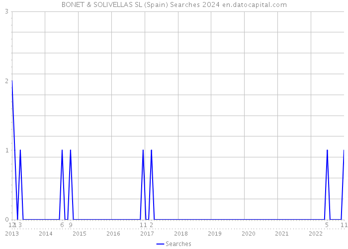 BONET & SOLIVELLAS SL (Spain) Searches 2024 