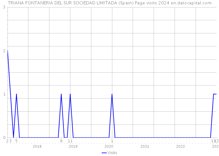 TRIANA FONTANERIA DEL SUR SOCIEDAD LIMITADA (Spain) Page visits 2024 