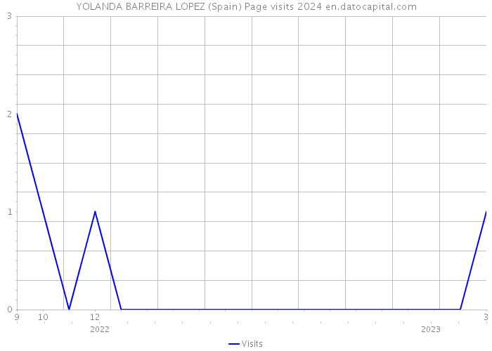 YOLANDA BARREIRA LOPEZ (Spain) Page visits 2024 